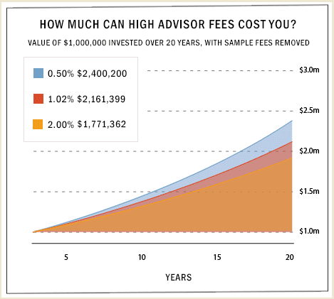 High Advisor Fees Will Cost You.